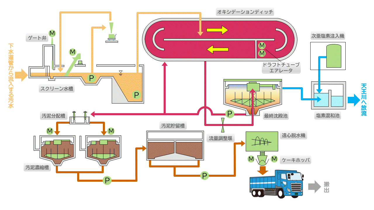 処理場の仕組み説明図