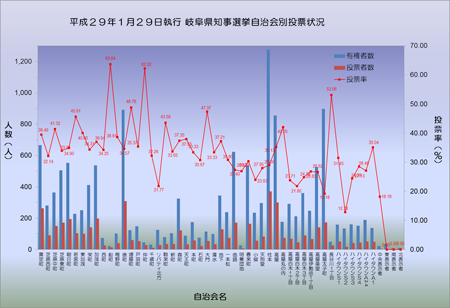 自治会別投票状況グラフ　クリックで拡大表示（別ウインドウ）