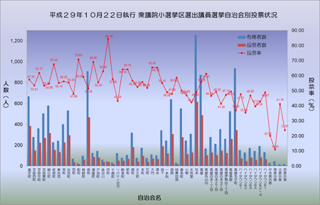 自治会別投票状況グラフ　クリックで拡大表示（別ウインドウ）