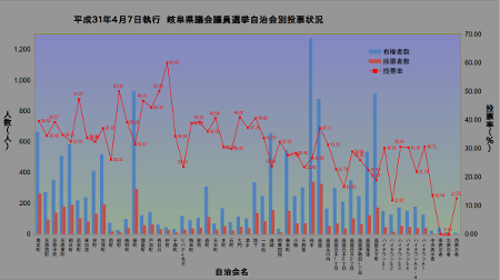 自治会別投票状況グラフ　クリックで拡大表示（別ウインドウ）