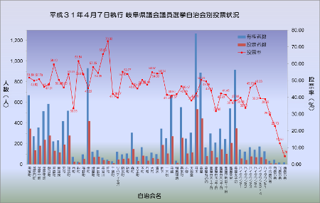 自治会別投票状況グラフ　クリックで拡大表示（別ウインドウ）