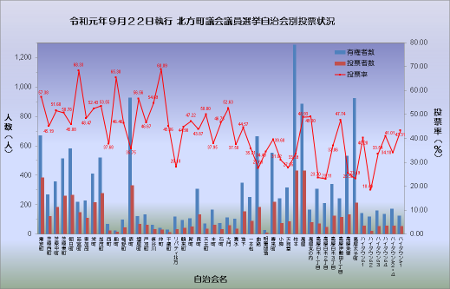 自治会別投票状況グラフ　クリックで拡大表示（別ウインドウ）