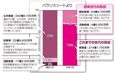 平成18年度バランスシートグラフ