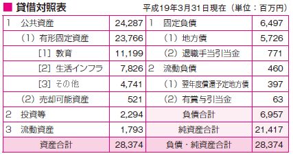 平成18年度貸借対照表