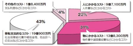 平成18年度行政コストグラフ