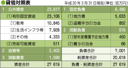 平成19年度貸借対照表