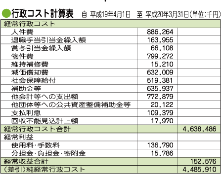 平成19年度行政コスト計算表