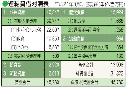 平成20年度貸借対照表