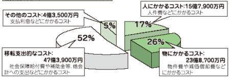 平成20年度行政コストグラフ