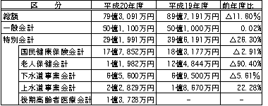 平成20年度会計別予算