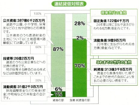 平成22年度バランスシートグラフ