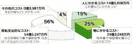 平成22年度行政コストグラフ