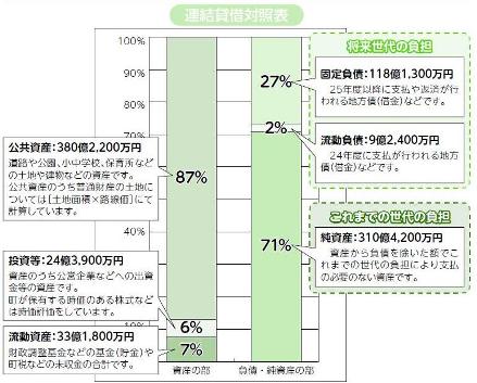 平成23年度バランスシートグラフ