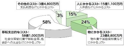 平成23年度行政コストグラフ