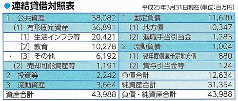 平成24年度貸借対照表