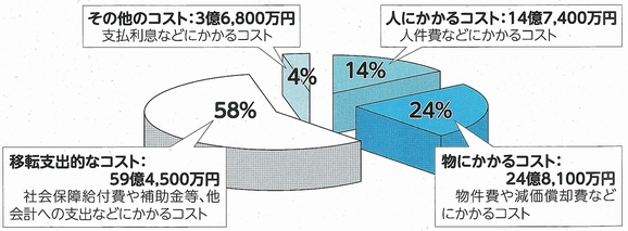 平成24年度行政コストグラフ