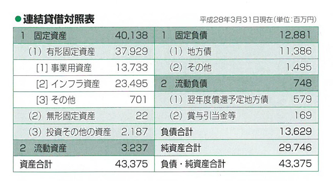 平成27年度貸借対照表