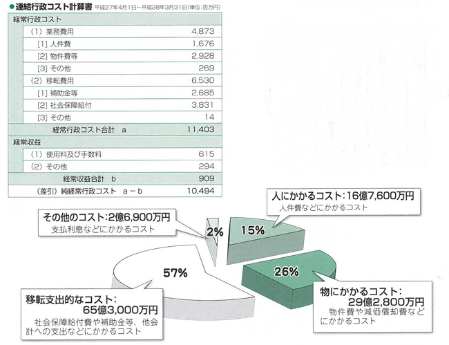 平成27年度行政コスト計算表