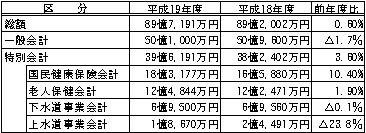 平成19年度会計別予算