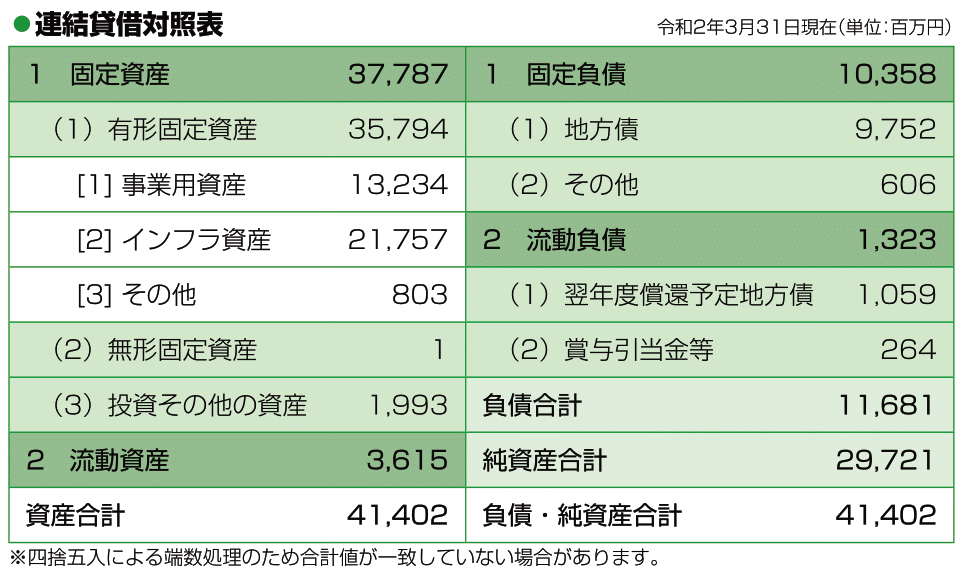 令和1年度貸借対照表