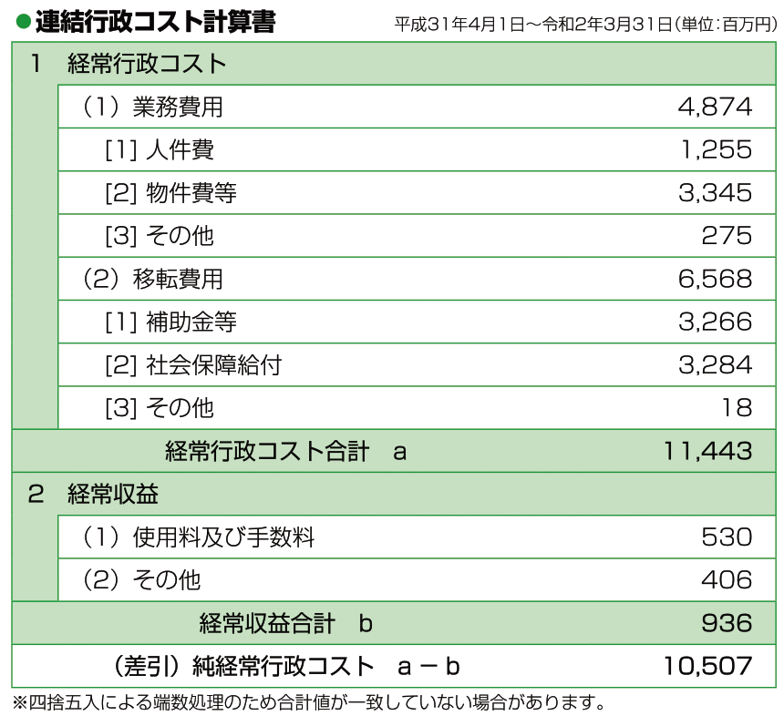 令和1年度行政コスト計算表