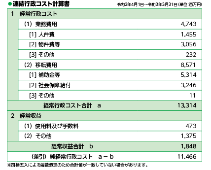 令和1年度行政コスト計算表