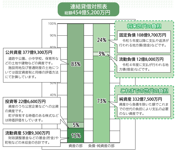 令和3年度バランスシートグラフ