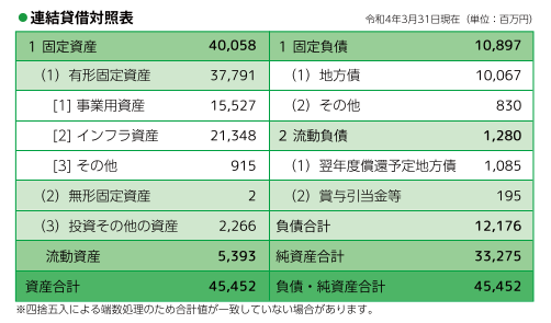 令和3年度貸借対照表