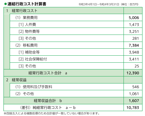 令和3年度行政コスト計算表