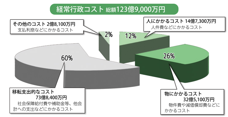 令和3年度行政コスト計算表