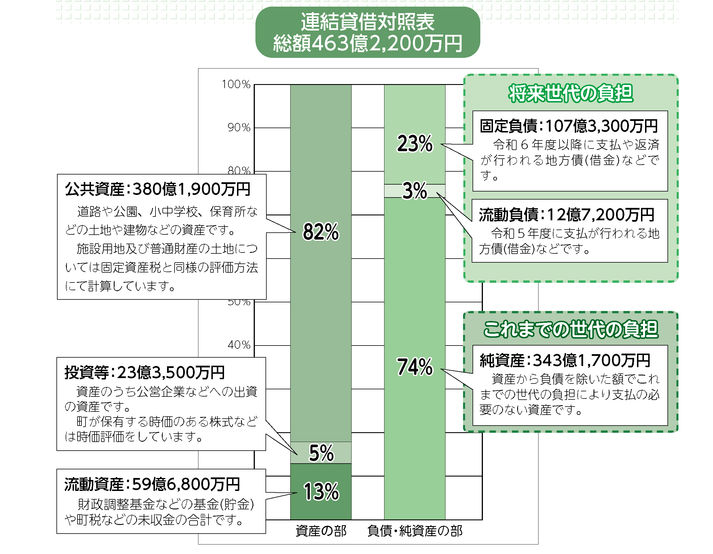 令和3年度バランスシートグラフ