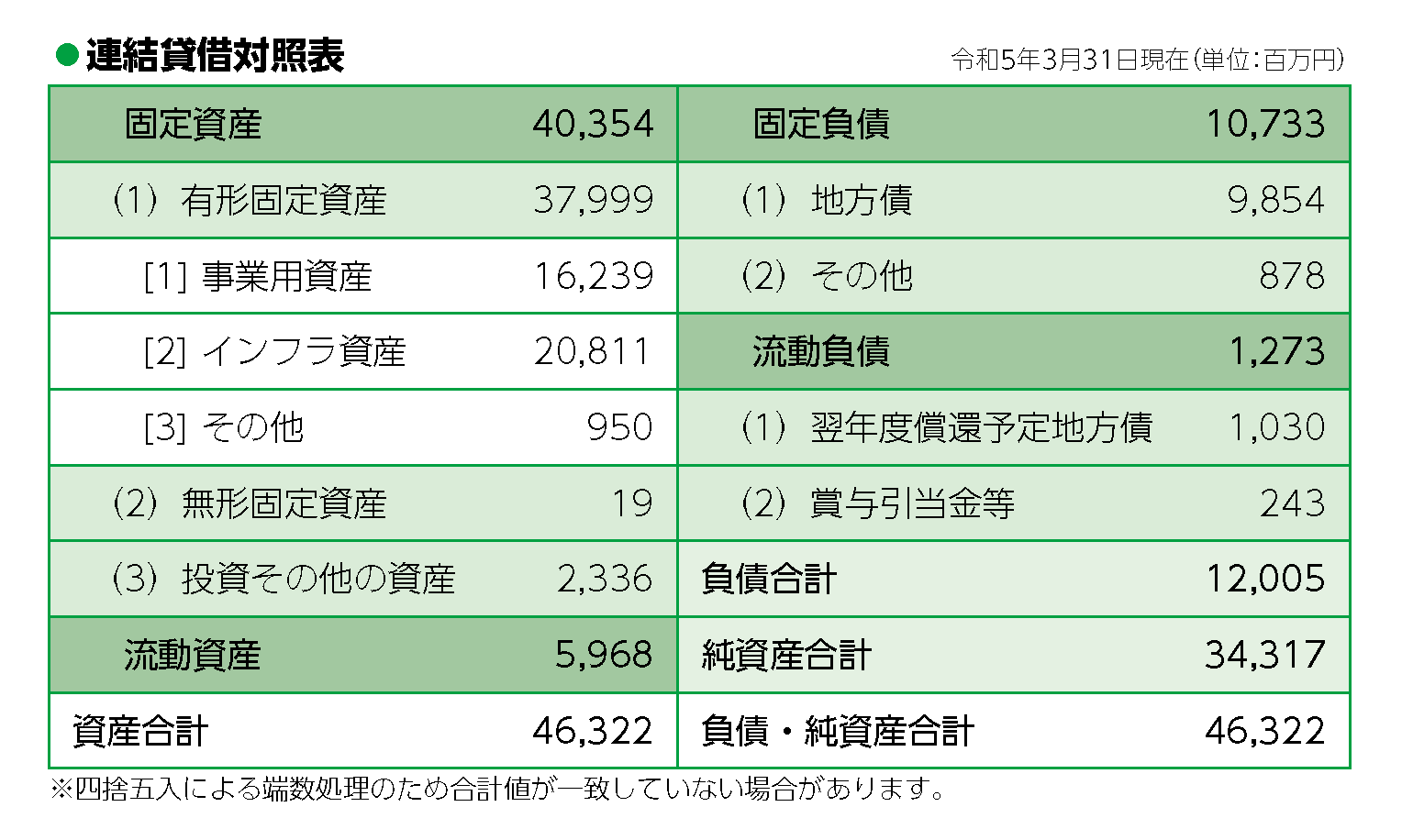 令和3年度貸借対照表