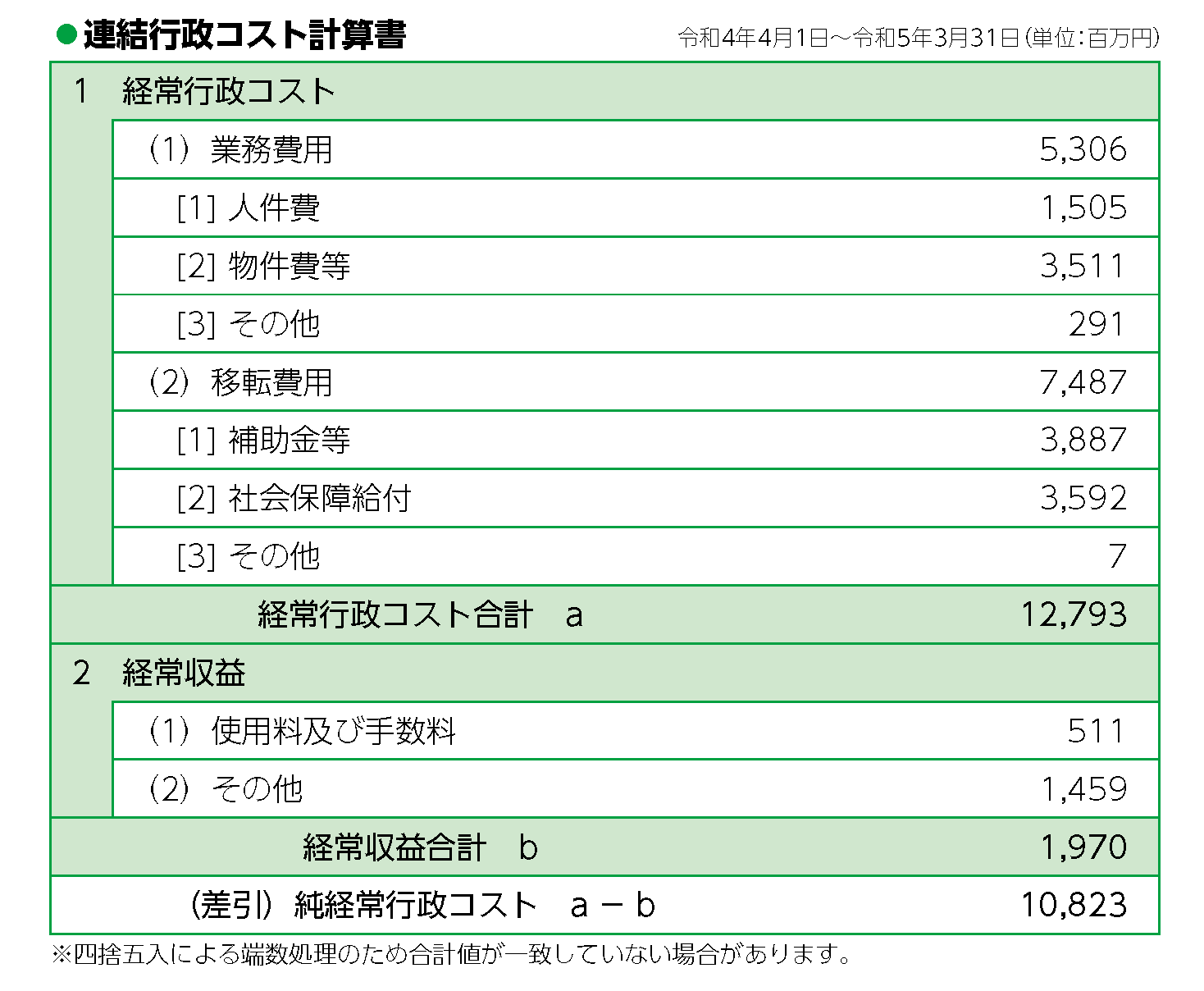 令和3年度行政コスト計算表