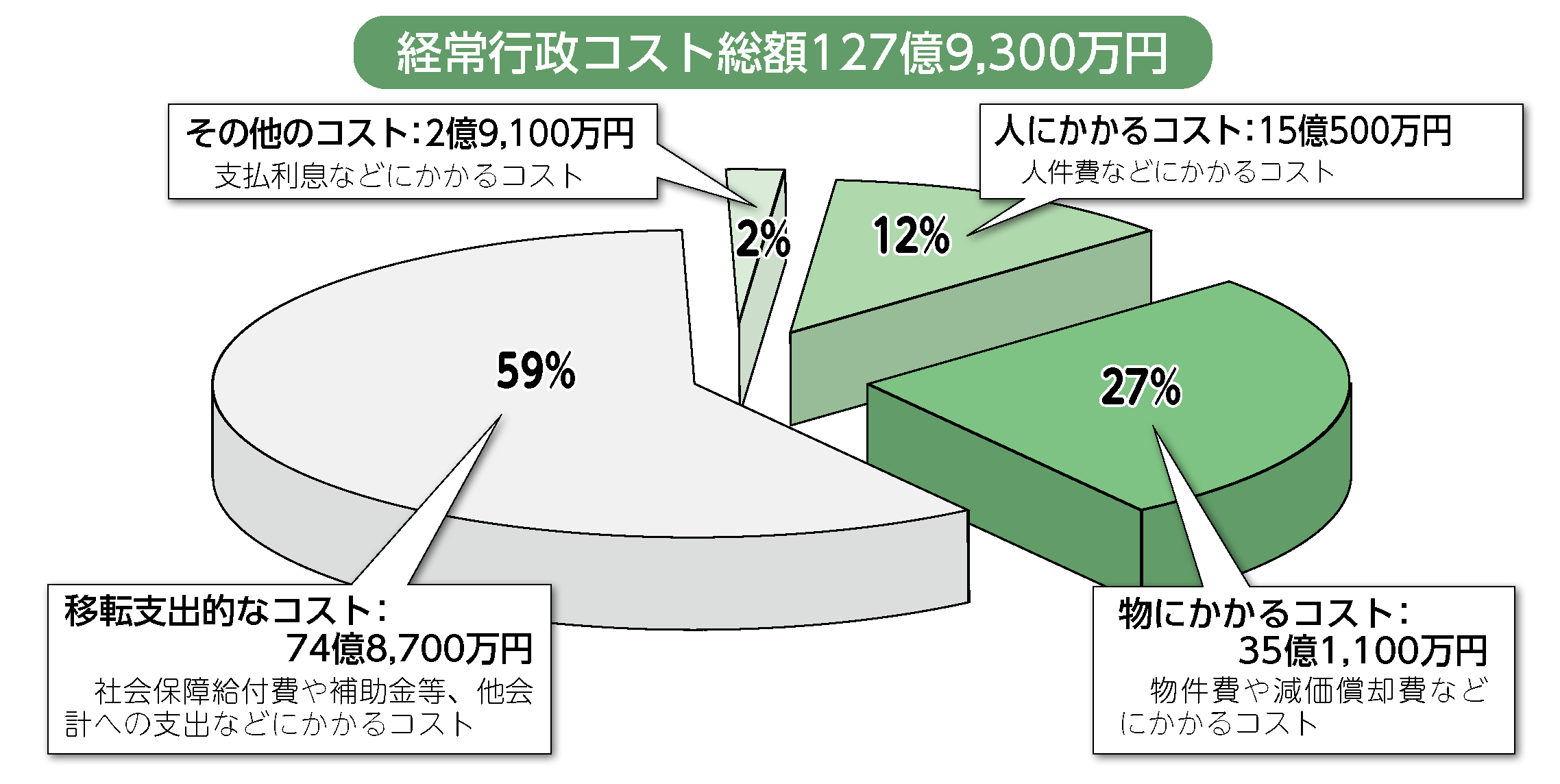 令和3年度行政コスト計算表