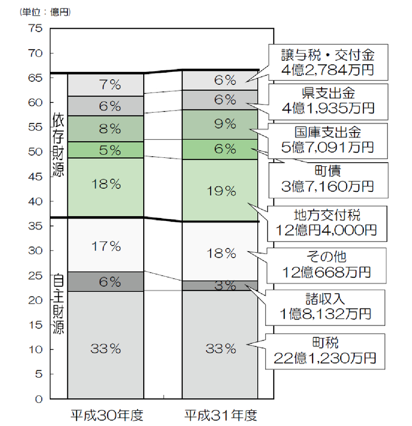 平成31年度歳入予算グラフ