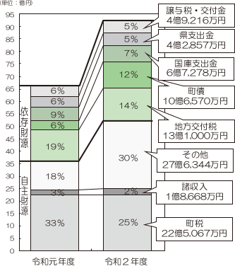 平成31年度歳入予算グラフ