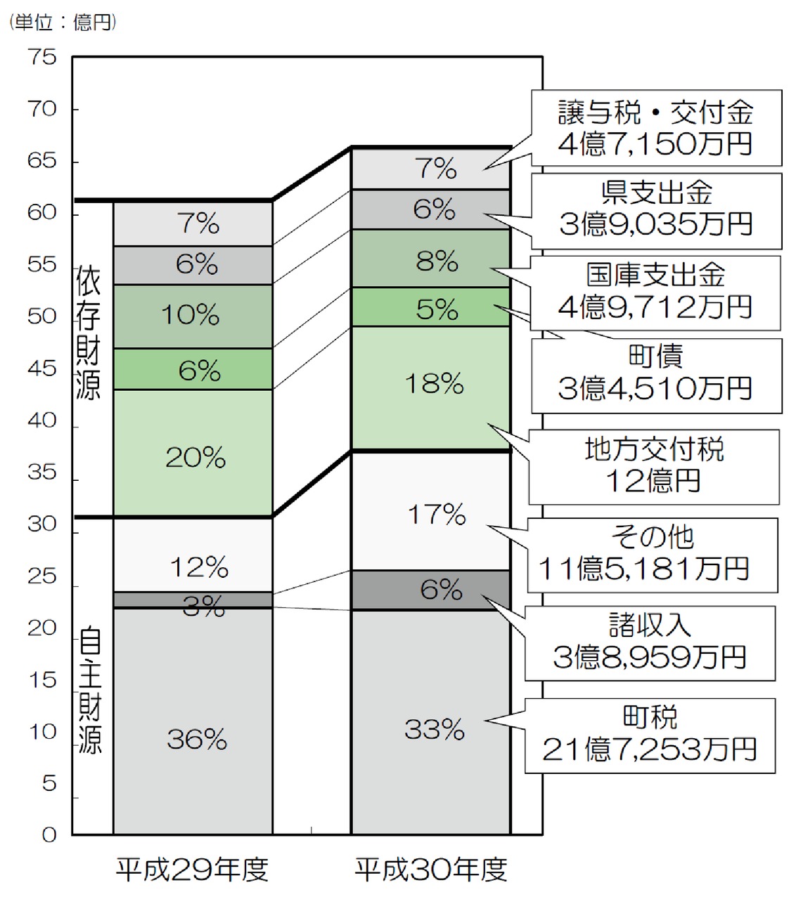 平成30年度歳入予算グラフ