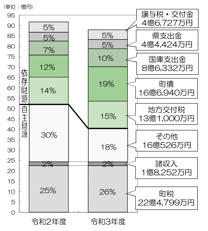 平成31年度歳入予算グラフ