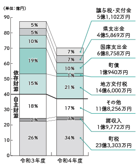 令和４年度歳入予算グラフ