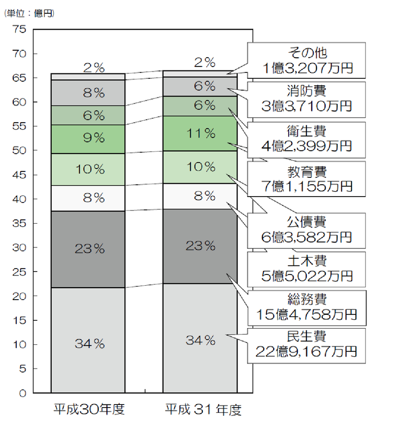 平成31年度歳出予算グラフ