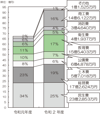 平成31年度歳出予算グラフ