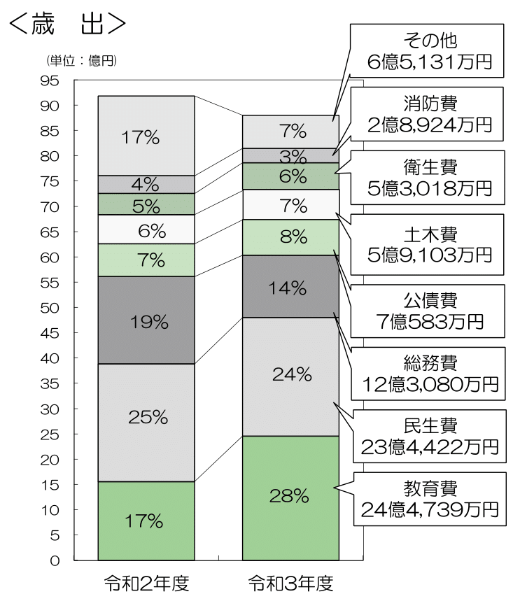 平成31年度歳出予算グラフ