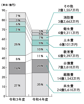 令和４年度歳出予算グラフ