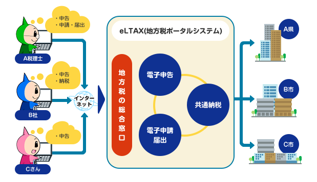 eL TAX（地方税ポータルシステム）のしくみ