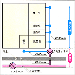 排水設備の設置例の説明図