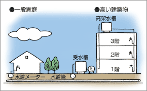 貯水槽水道の仕組みの図