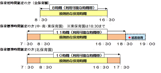 各保育園のタイムテーブル