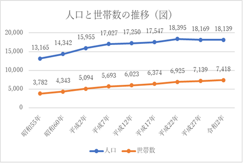 人口と世帯数の推移(図)